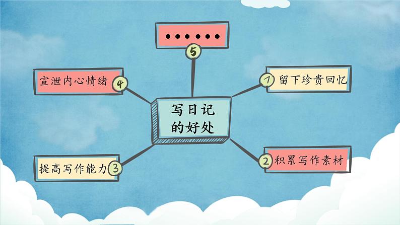 【任务型教学】统编版语文三上 《习作二：写日记》课件+教案+音视频素材08