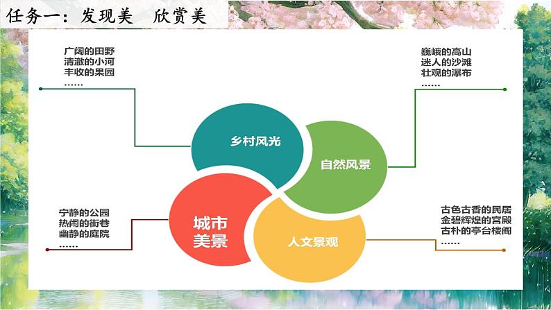 【任务型教学】统编版语文三上 《习作六：这儿真美》课件+教案+音视频素材03