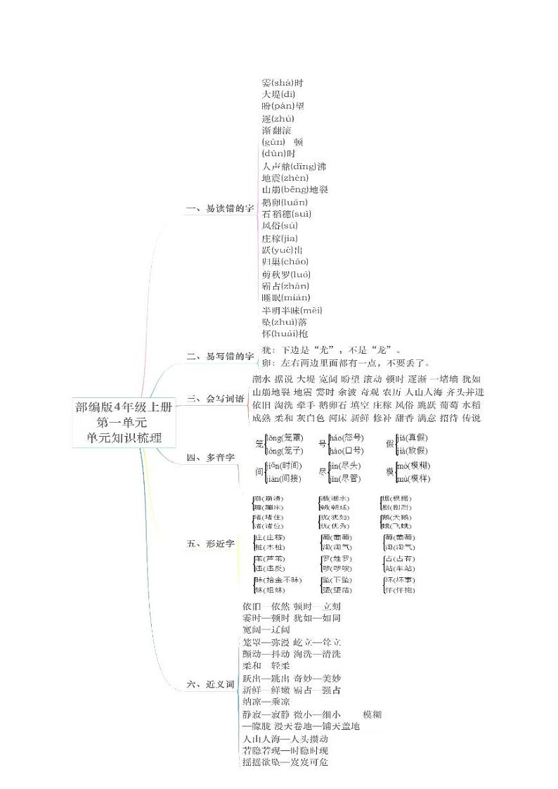 人教版语文四年级上册《期末复习》思维导图01