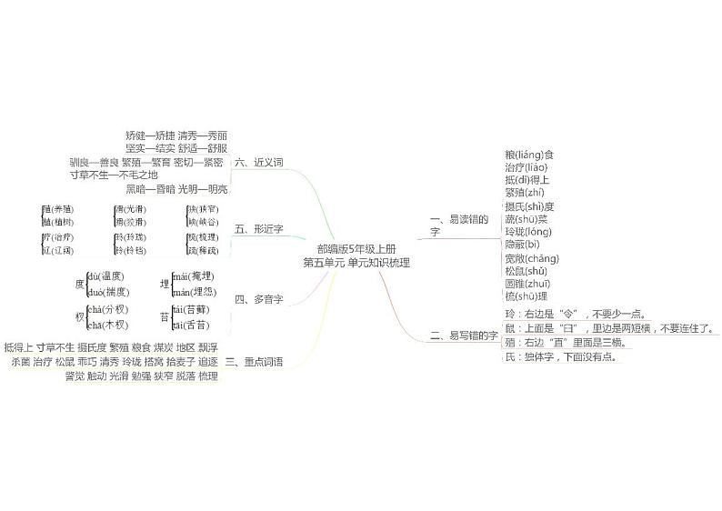 人教版语文五年级上册第五单元知识思维导图01