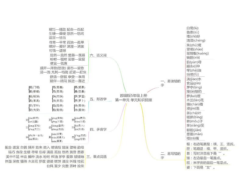 人教版语文五年级上册《期中复习》思维导图01