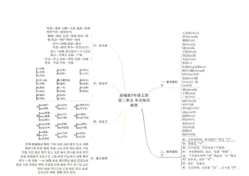 人教版语文五年级上册《期中复习》思维导图03