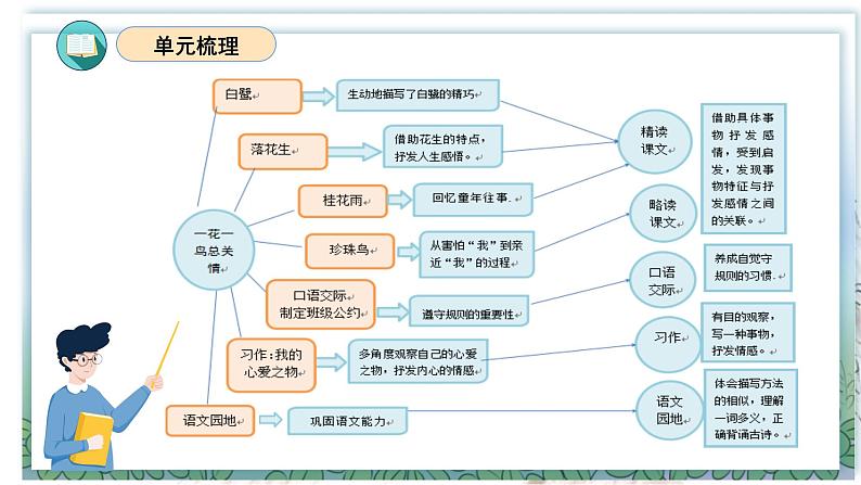 部编版五年级语文上册第一单元复习课件03