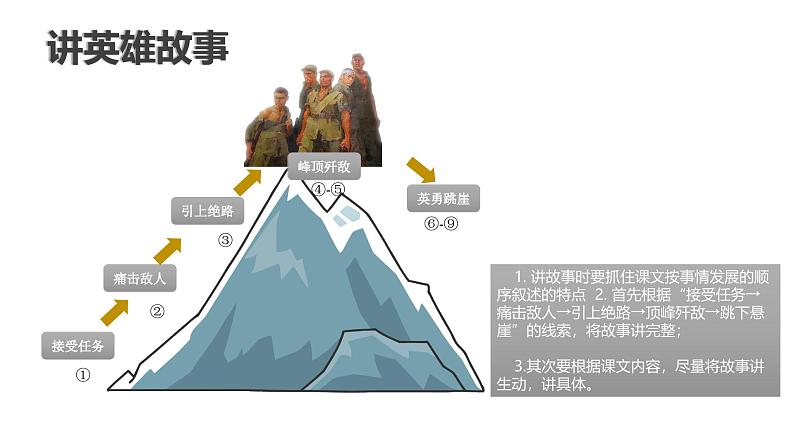 六上语文 第六课《狼牙山五壮士》（第二课时）（教学课件）2024-2025学年第一学期大单元教学 统编版03