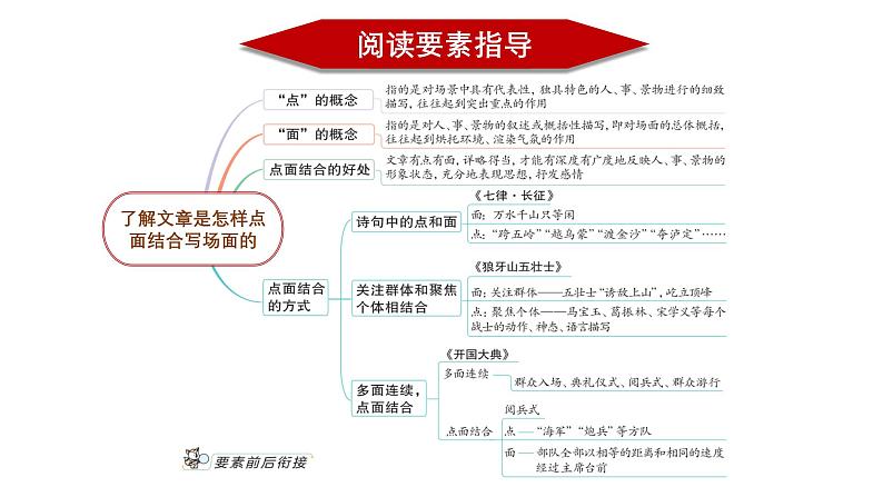 六上语文 第二单元（复习课件）2024-2025学年第一学期大单元教学 统编版03