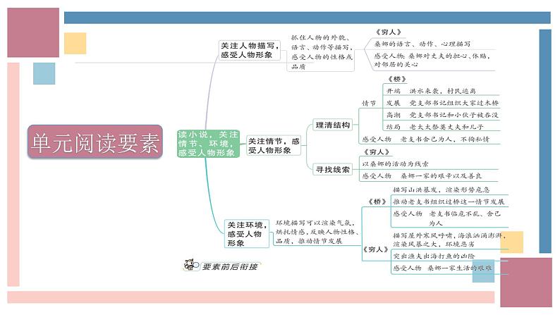 六年级上册第四单元（复习课件）2024-2025学年上学期大单元教学备课 统编版03