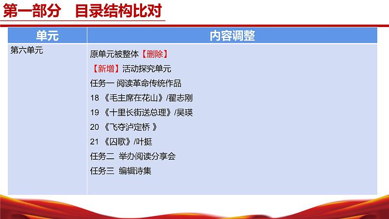 六年级语文上册(统编版五四制2024)-【新教材解读】义务教育教材内容解读课件06
