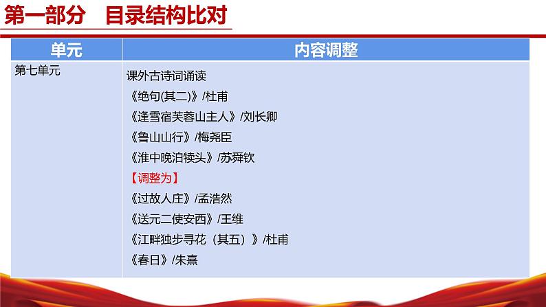 六年级语文上册(统编版五四制2024)-【新教材解读】义务教育教材内容解读课件08