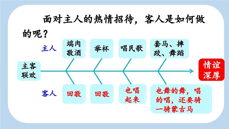 《草原》新课标课件（第二课时）第4页