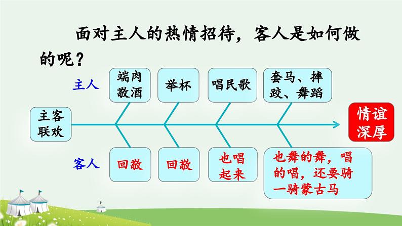 《草原》优质课件（第二课时）第8页