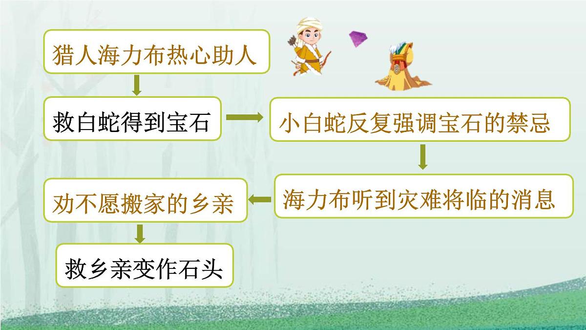 统编版（2024）五年级语文上册9猎人海力布第1课时课件1第7页