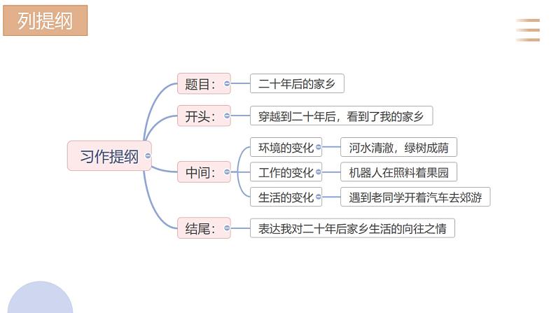 统编版（2024）五年级语文上册习作：二十年后的家乡课件4第7页