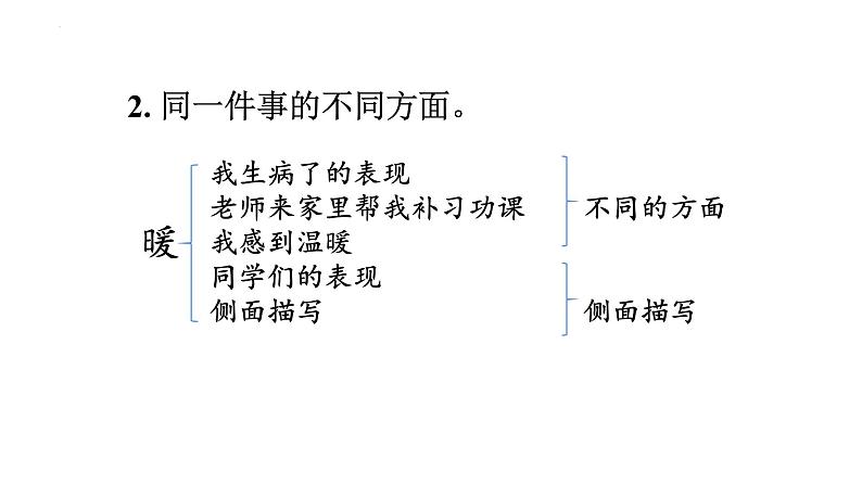 统编版（2024）六年级语文上册习作：围绕中心意思写第1课时课件第7页