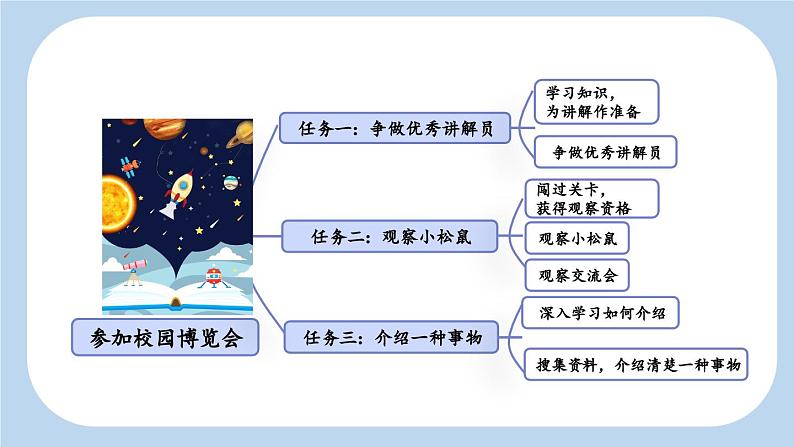 《太阳》新课标课件（第一课时）第3页