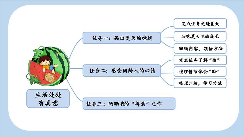 《夏天里的成长》新课标课件（第一课时）第3页