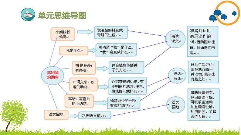 2024--2025年部编版小学语文二年级上册第一单元复习课件第4页