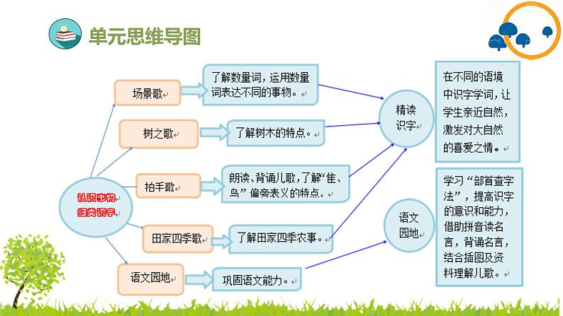 2024--2025年部编版小学语文二年级上册第二单元复习课件第4页