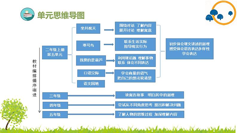 2024--2025年部编版小学语文二年级上册第五单元复习课件第4页