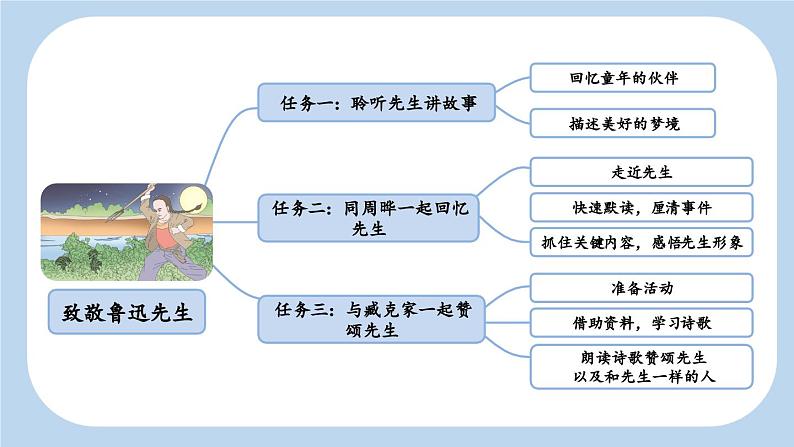 《少年闰土》新课标课件（第一课时）第4页