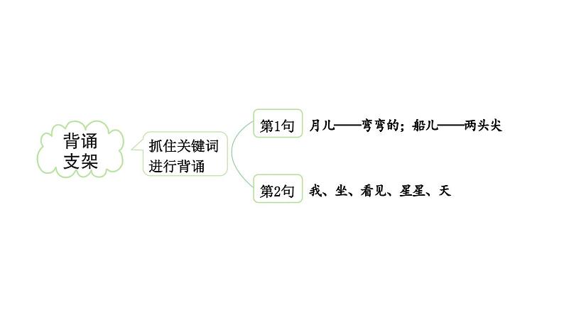 小学语文新部编版一年级上册第七单元《阅读》教材习题答案（2024秋）课件PPT第3页