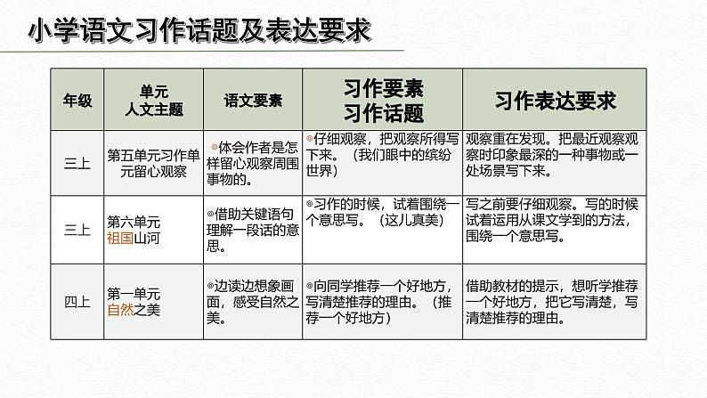 （统编版）小学语文小升初作文归类指导课件-写景类一02