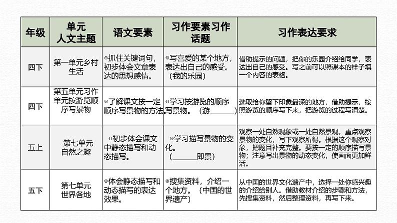 （统编版）小学语文小升初作文归类指导课件-写景类一03