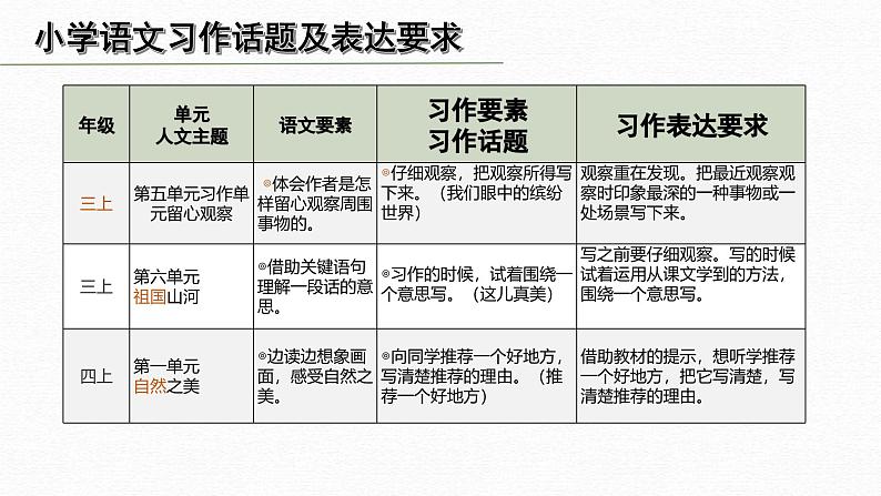 （统编版）小学语文作文归类指导课件-写景类二第2页