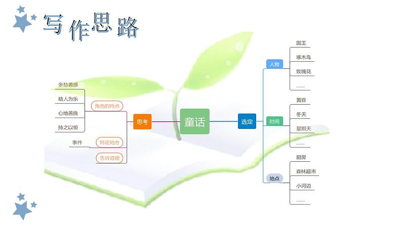 （统编版）小学语文作文归类指导课件-想象类一第8页