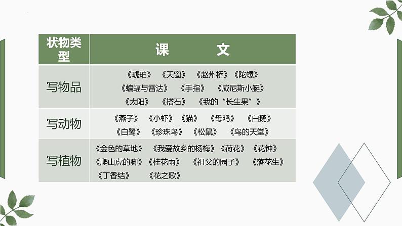 （统编版）小学语文小升初作文归类指导课件-状物类一03