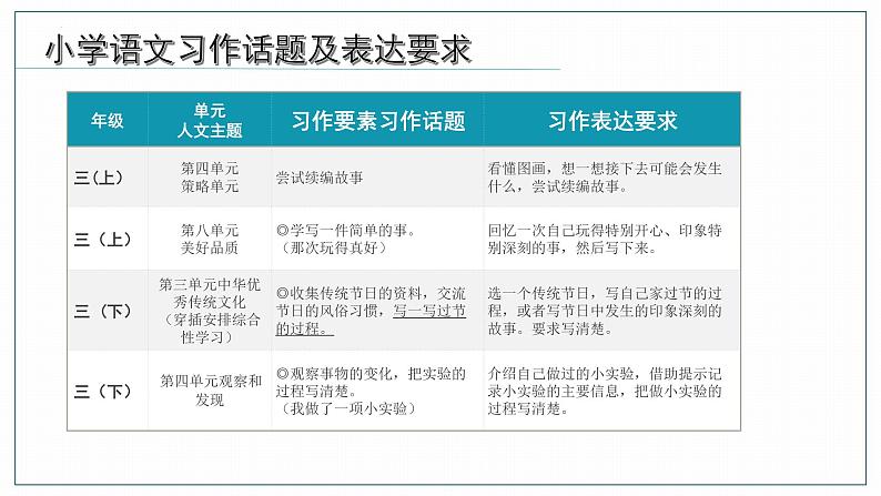 （统编版）小学语文作文归类指导课件-记事类一第4页