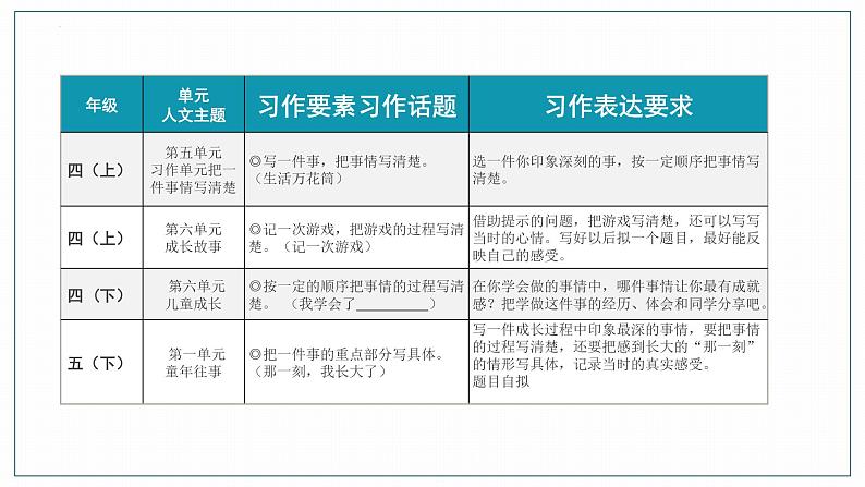 （统编版）小学语文作文归类指导课件-记事类一第5页