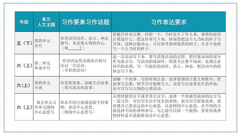 （统编版）小学语文作文归类指导课件-记事类一第6页