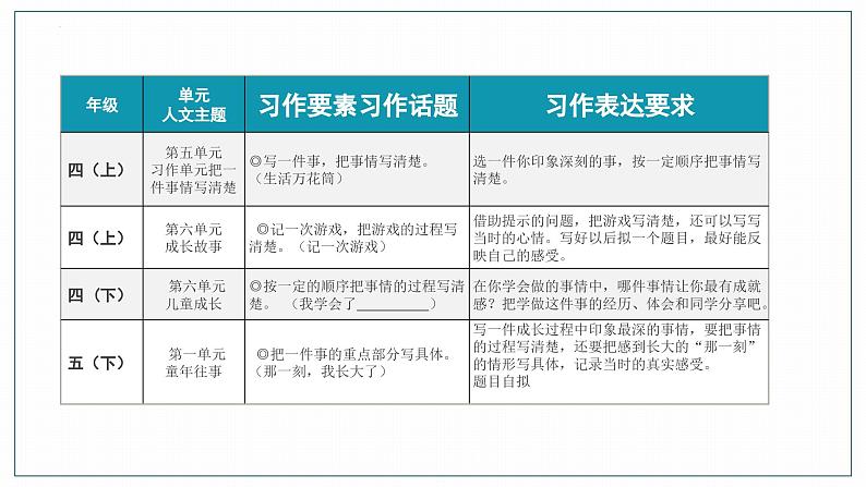 （统编版）小学语文作文归类指导课件-记事类二第5页