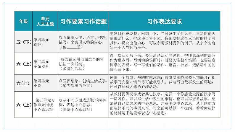 （统编版）小学语文作文归类指导课件-记事类二第6页