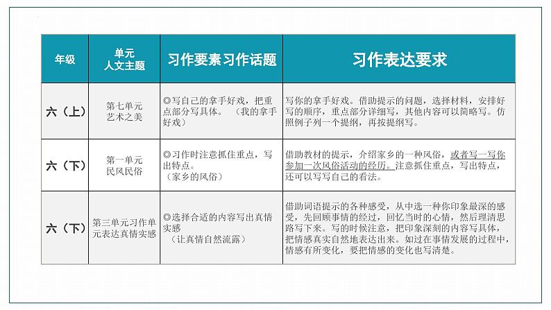 （统编版）小学语文作文归类指导课件-记事类二第7页