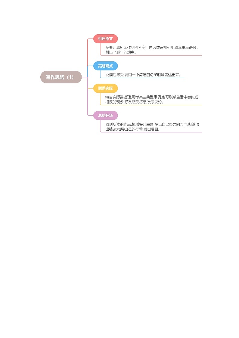 统编版小学语文五年级下册作文能力提升练习第二单元习作：写读后感（范文点评）（含答案）第3页