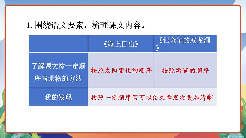 人教部编版语文四年级下册 交流平台 · 初试身手 课件第5页