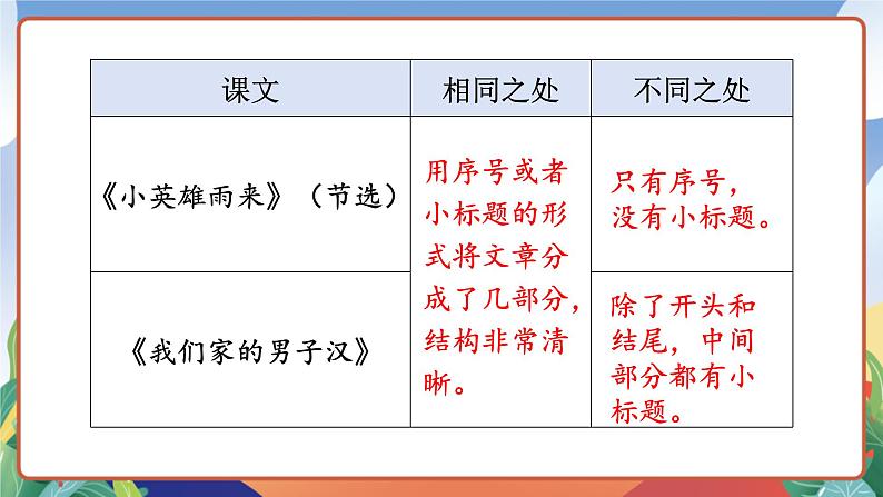 人教部编版语文四年级下册 20《我们家的男子汉》课件第7页