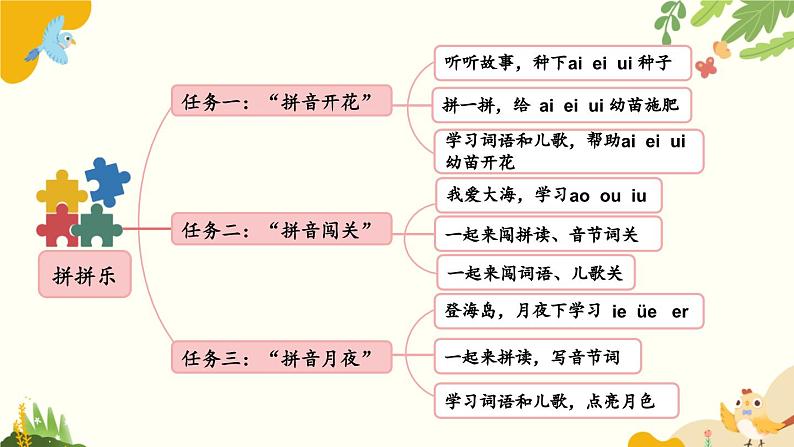 语文统编版（2024）一年级上册 汉语拼音10 ɑi ei ui课件第2页