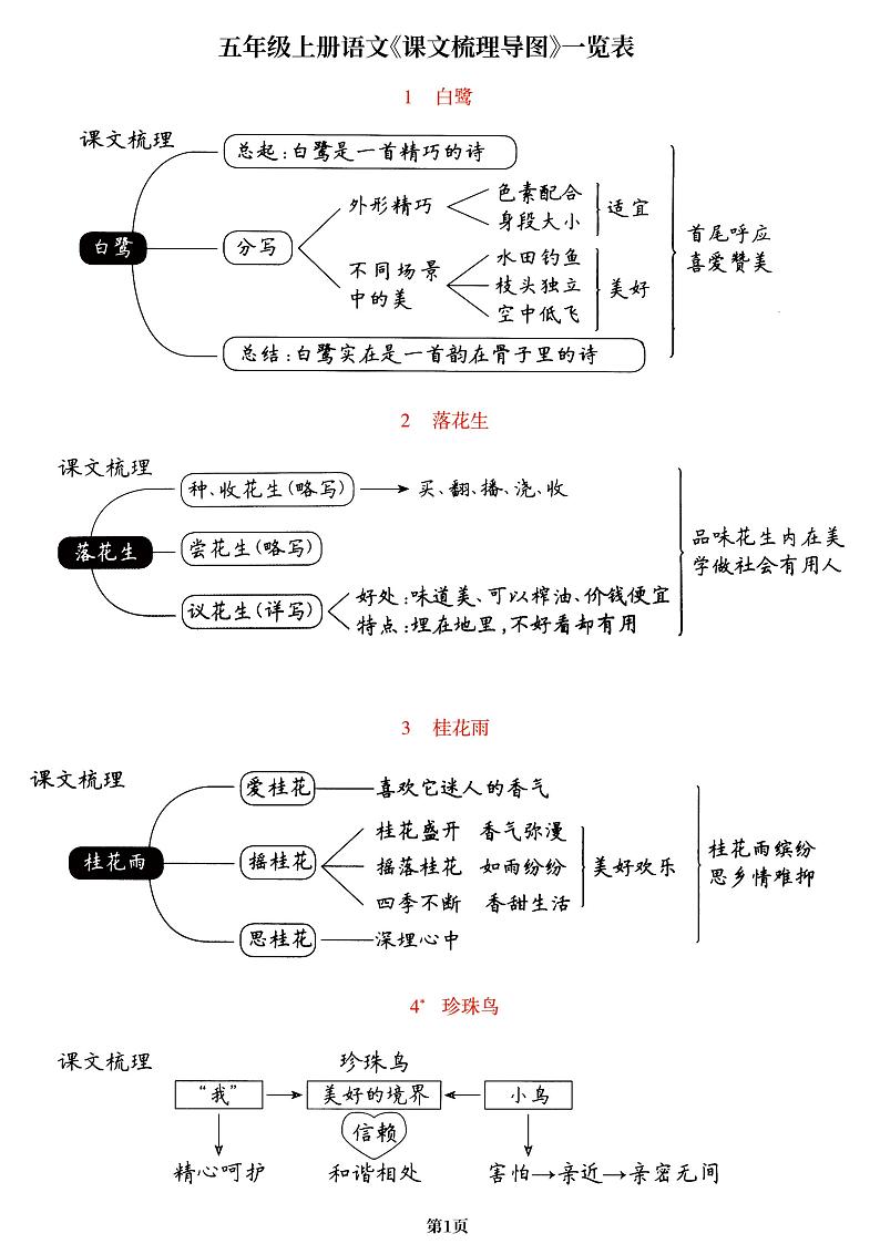 部编版语文五年级上册《课文梳理导图》知识点一览表.pdf第1页