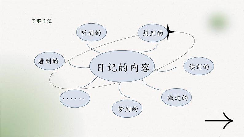 习作：写日记+（课件）-统编版语文三年级上册第5页