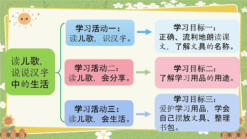 统编版语文（2024）1年级上册 7.《小书包》第1课时课件第2页