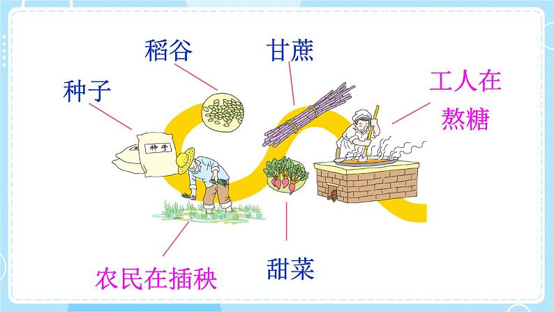 核心素养】部编版小学语文二下 6 千人糕 第2课时课件第3页