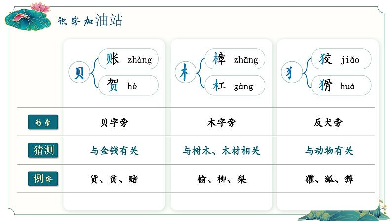 部编版四年级语文上册《语文园地二》优质课件第5页