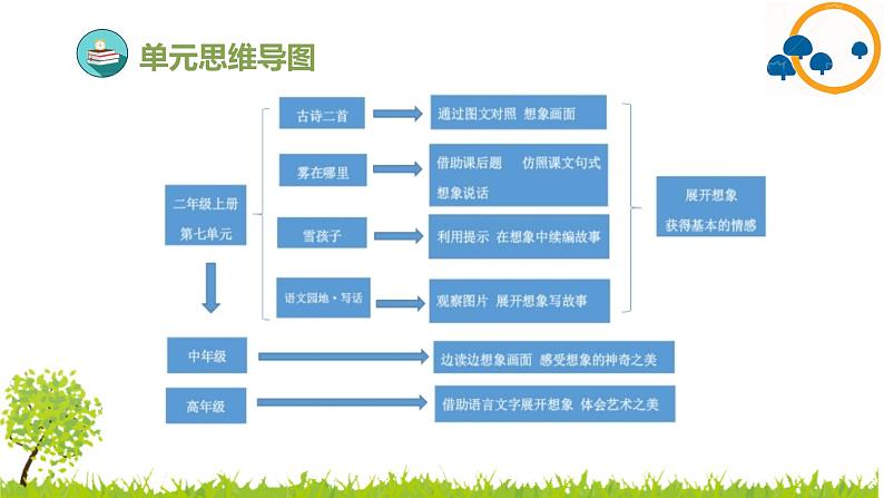 2024--2025年部编版小学语文二年级上册第七单元复习课件第4页