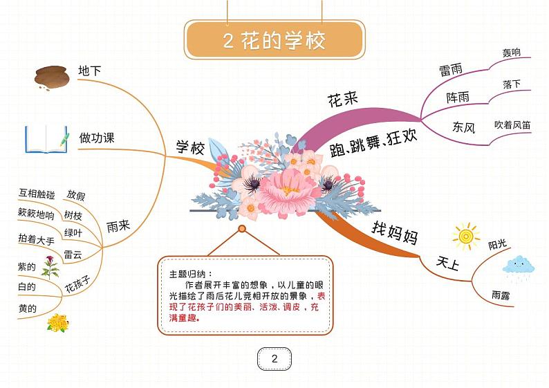 部编版三年级上册语文知识点思维导图第2页