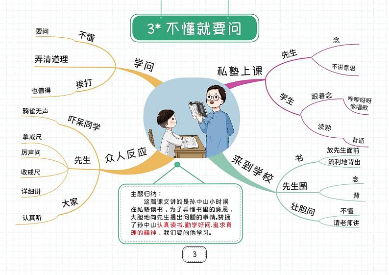 部编版三年级上册语文知识点思维导图第3页