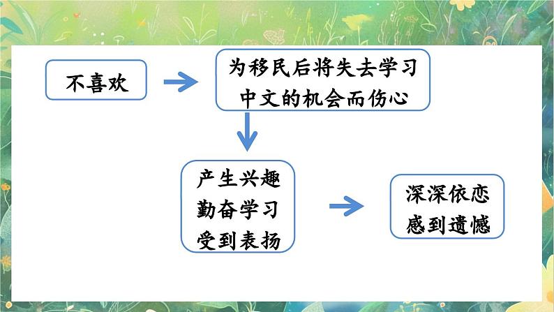 【核心素养】部编版小学语文六年级下册第三单元习作例文-课件第3页