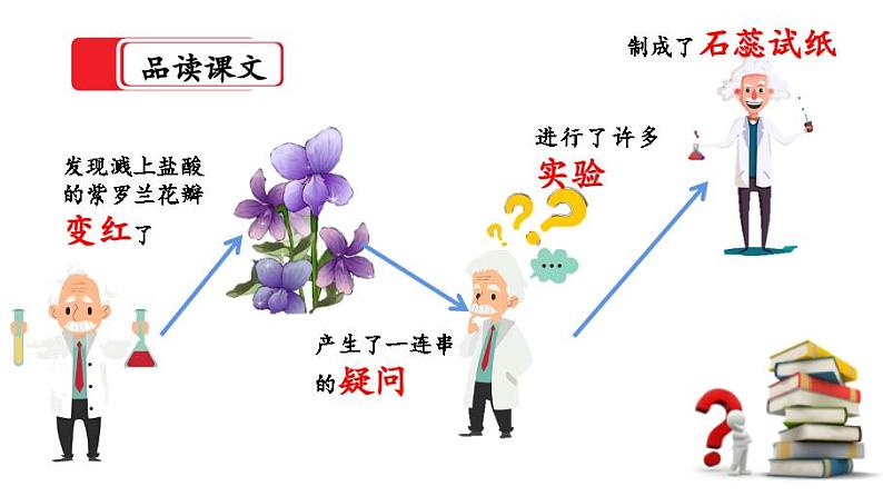 15《真理诞生于一百个问号之后》第二课时 课件第4页