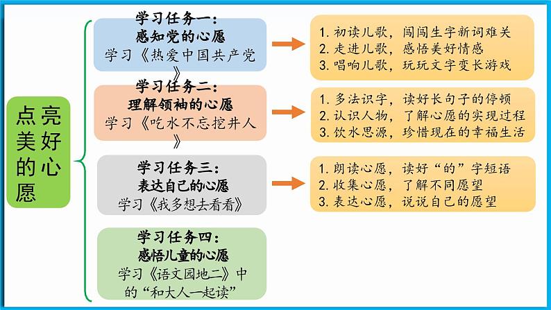 统编版(2024)语文一年级下册--1《热爱中国共产党》第1课时（课件）第3页